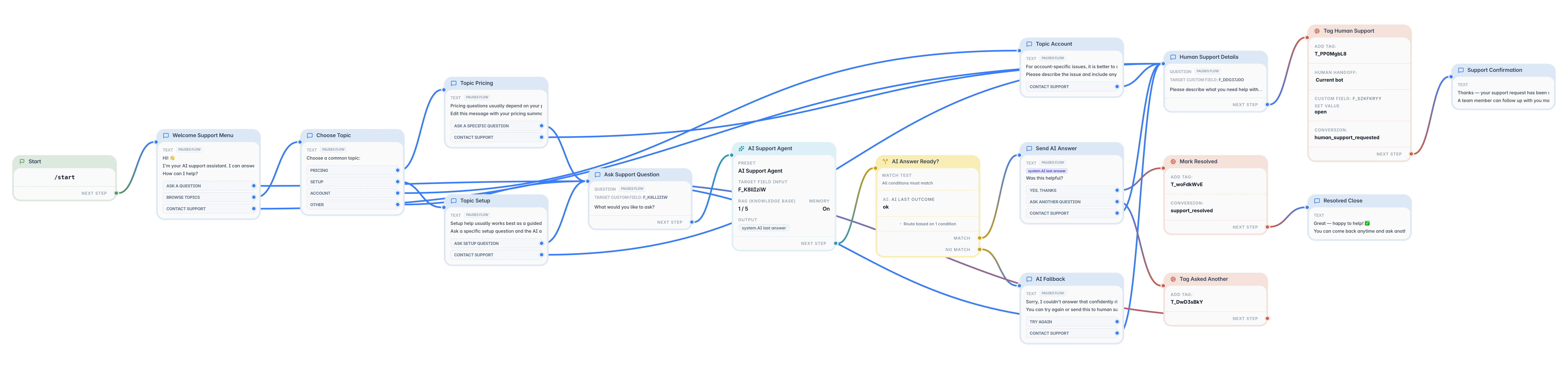 TeleGo AI support template setup